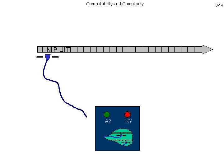 Computability and Complexity I NPUT A? R? 3 -14 