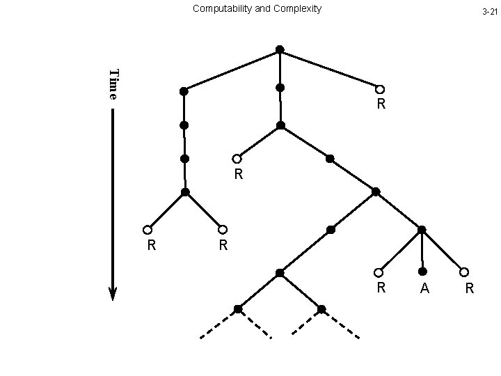 Computability and Complexity 3 -21 Time R R R A R 