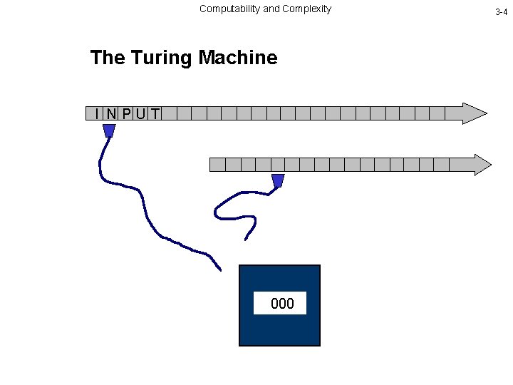 Computability and Complexity The Turing Machine I NPUT 000 3 -4 