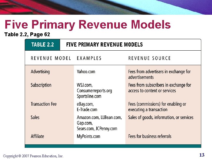Five Primary Revenue Models Table 2. 2, Page 62 Copyright © 2007 Pearson Education,