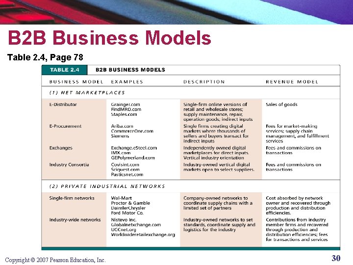 B 2 B Business Models Table 2. 4, Page 78 Copyright © 2007 Pearson
