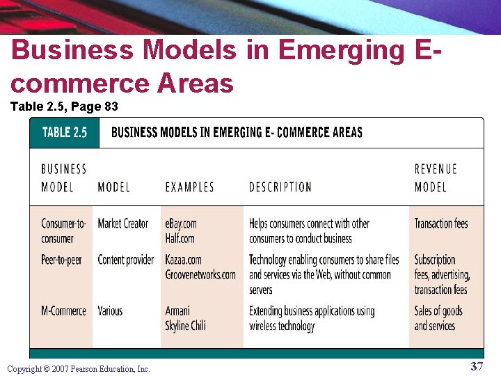 Business Models in Emerging Ecommerce Areas Table 2. 5, Page 83 Copyright © 2007