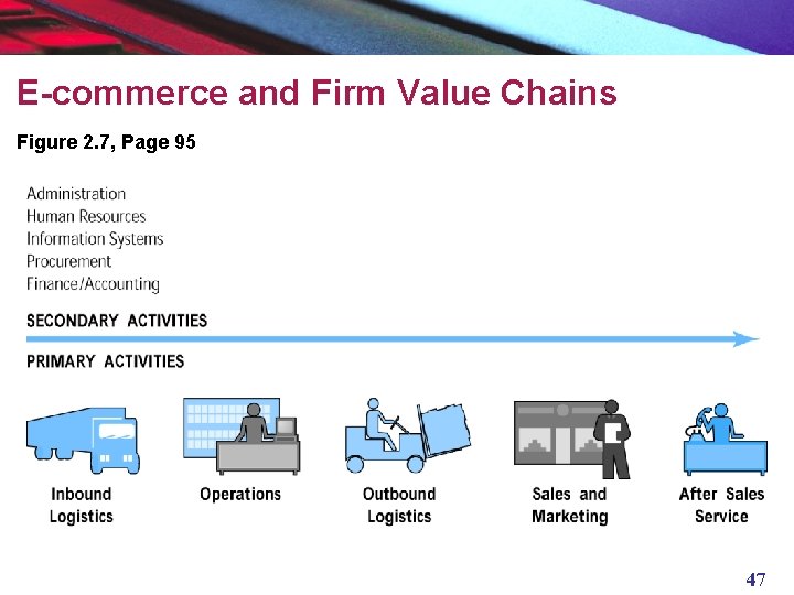 E-commerce and Firm Value Chains Figure 2. 7, Page 95 47 