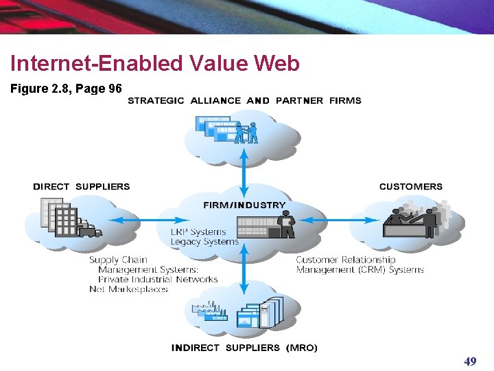 Internet-Enabled Value Web Figure 2. 8, Page 96 49 
