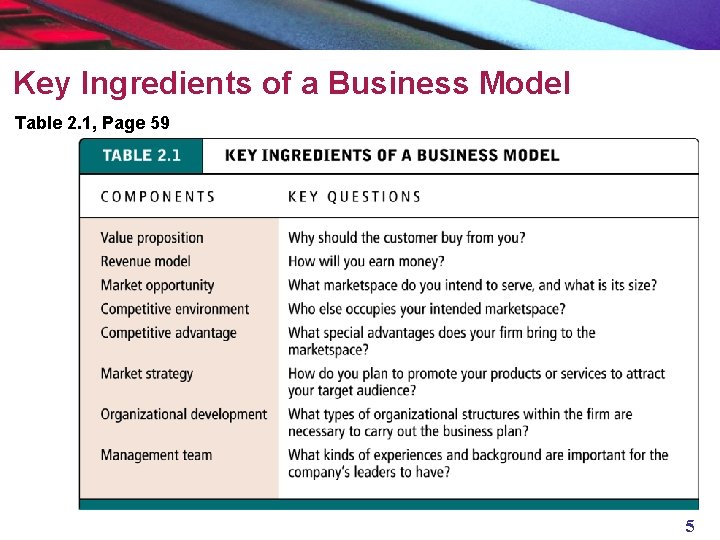 Key Ingredients of a Business Model Table 2. 1, Page 59 5 