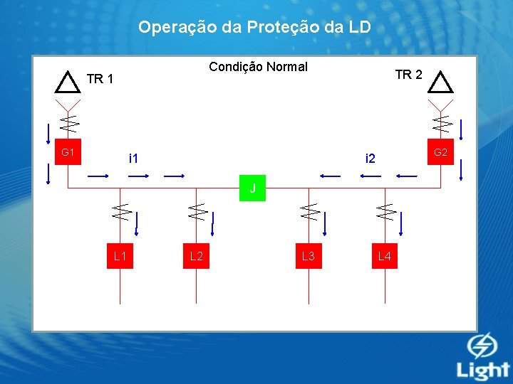 Operação da Proteção da LD Condição Normal TR 1 G 1 i 1 TR