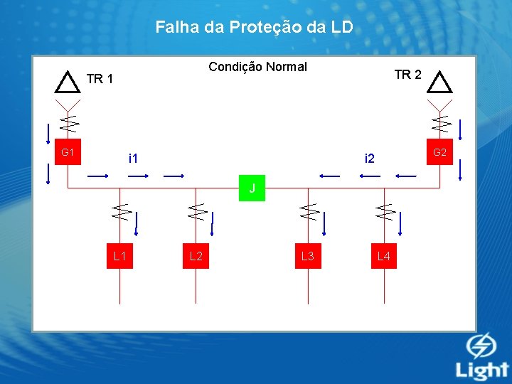 Falha da Proteção da LD Condição Normal TR 1 G 1 i 1 TR