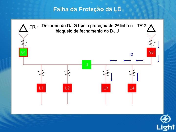 Falha da Proteção da LD TR 1 Desarme do DJ G 1 pela proteção