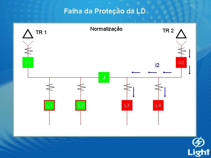 Falha da Proteção da LD Normalização TR 1 TR 2 G 1 i 2