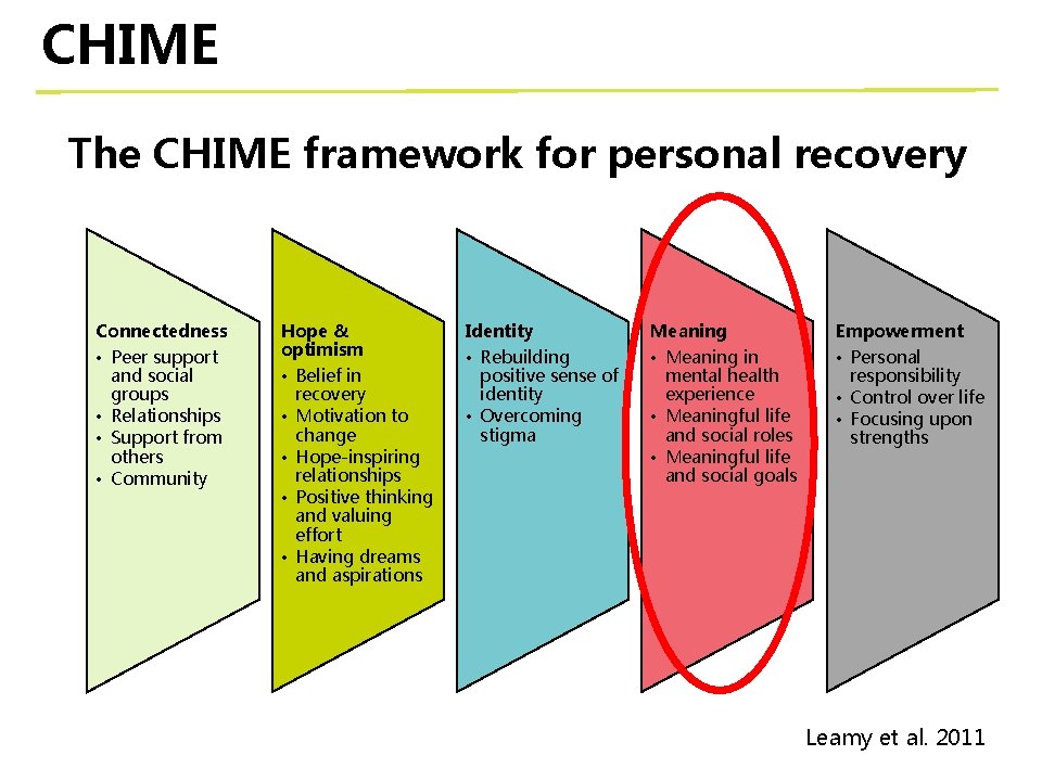 CHIME The CHIME framework for personal recovery Connectedness • Peer support and social groups