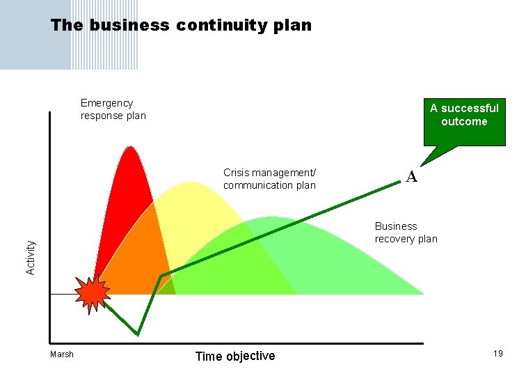 The business continuity plan Emergency response plan A successful outcome Crisis management/ communication plan