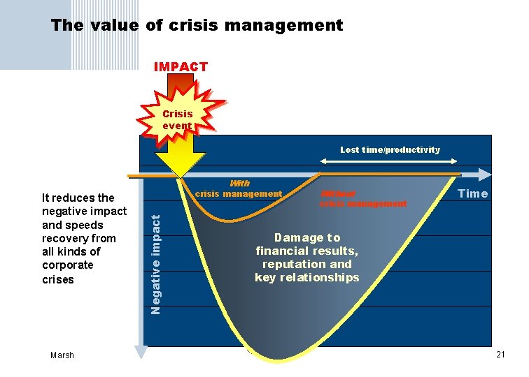 The value of crisis management IMPACT Crisis event Lost time/productivity With Marsh crisis management