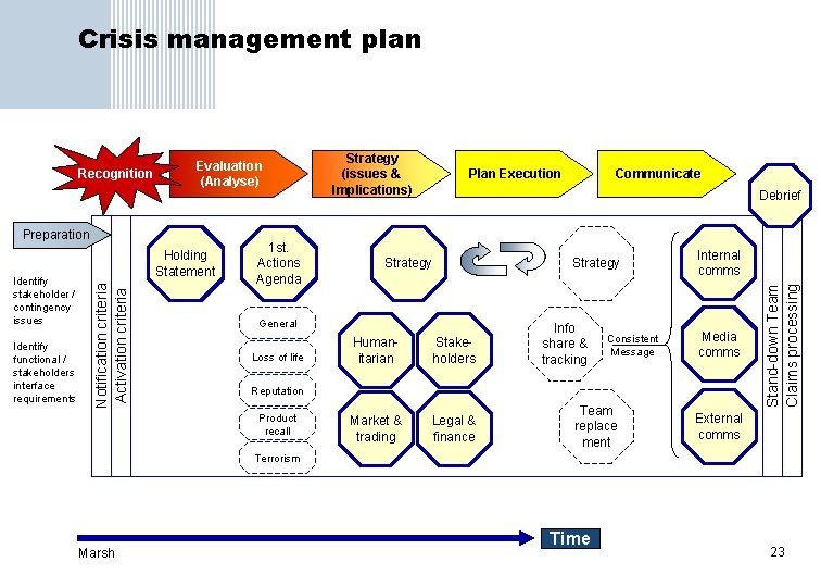 Crisis management plan Preparation Identify functional / stakeholders interface requirements Notification criteria Activation criteria