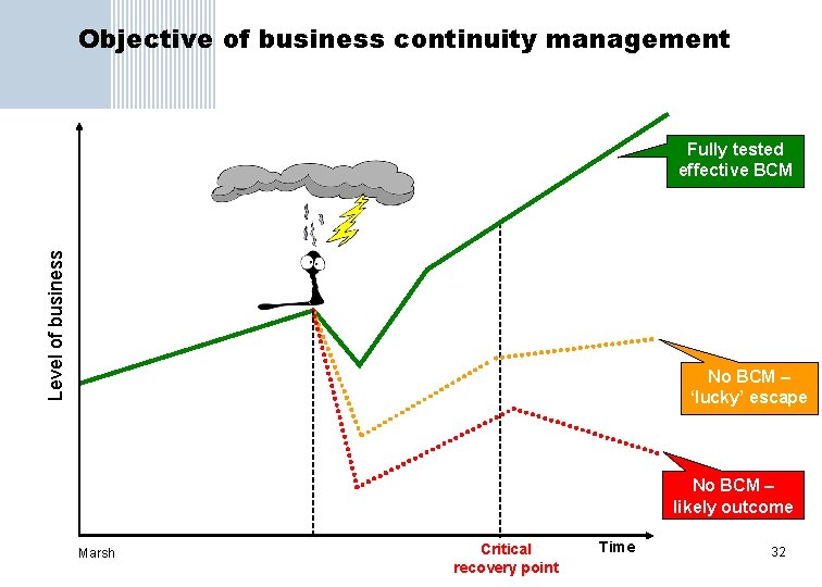 Objective of business continuity management Level of business Fully tested effective BCM No BCM