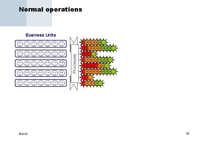 Normal operations Processes Business Units Marsh 36 
