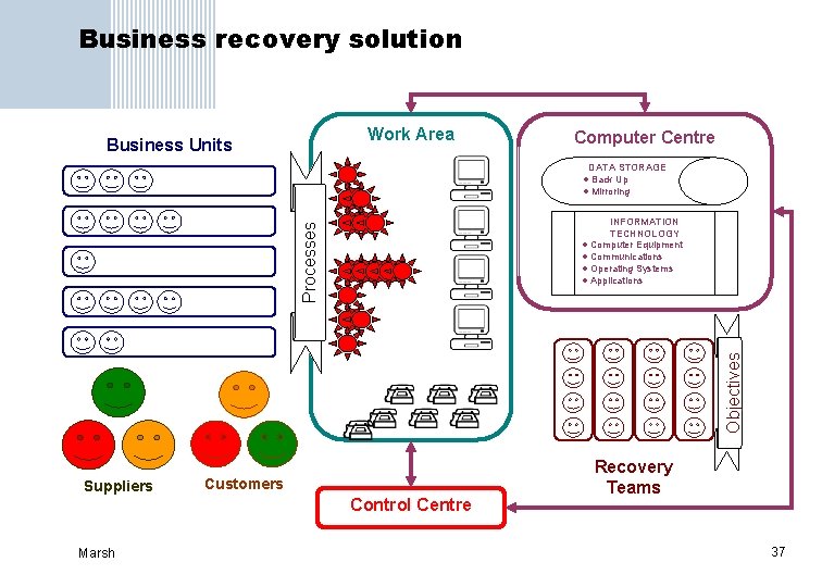 Business recovery solution Work Area Business Units Computer Centre DATA STORAGE · Back Up