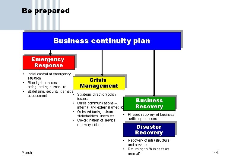 Be prepared Business continuity plan Emergency Response • Initial control of emergency situation Crisis