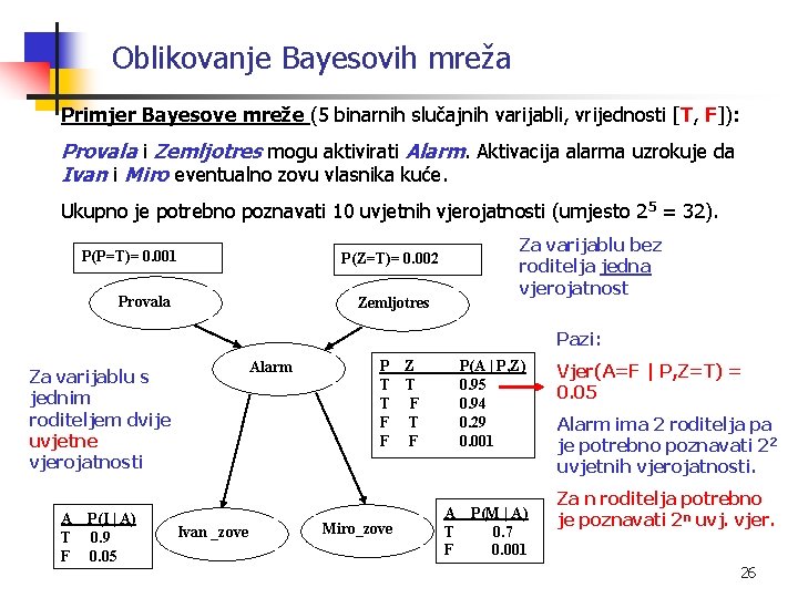 Oblikovanje Bayesovih mreža Primjer Bayesove mreže (5 binarnih slučajnih varijabli, vrijednosti [T, F]): Provala