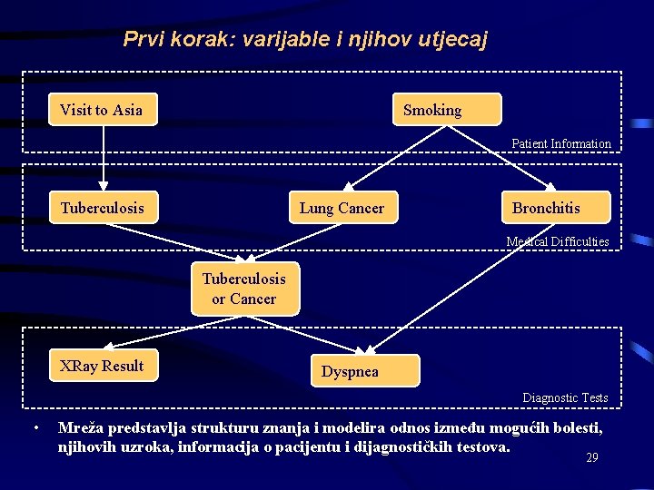 Prvi korak: varijable i njihov utjecaj Visit to Asia Smoking Patient Information Tuberculosis Lung