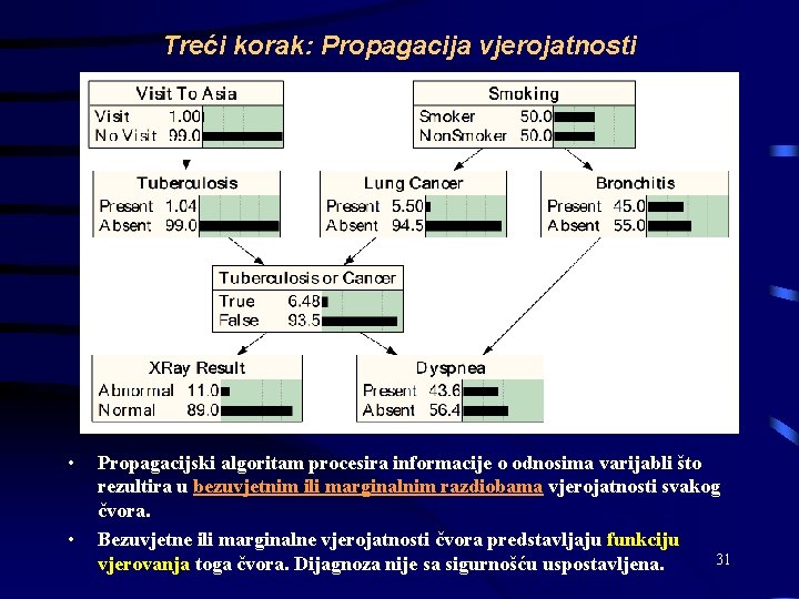 Treći korak: Propagacija vjerojatnosti • • Propagacijski algoritam procesira informacije o odnosima varijabli što