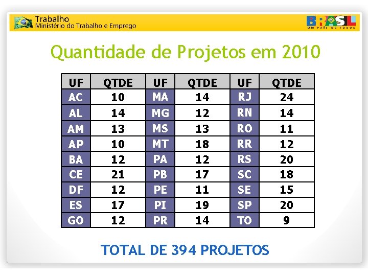 Quantidade de Projetos em 2010 UF AC AL AM AP BA CE DF ES