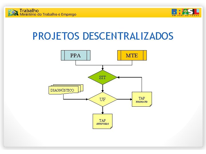 PROJETOS DESCENTRALIZADOS PPA MTE SIT DIAGNÓSTICO UF TAP APROVADO TAP PROPOSTO 