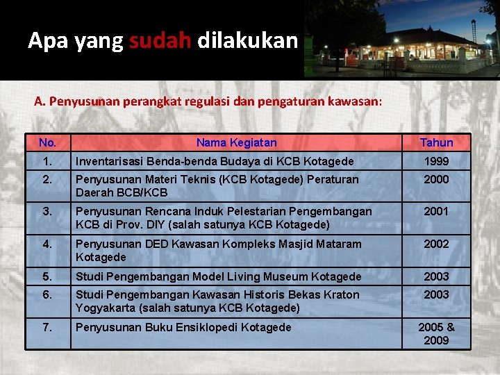 Apa yang sudah dilakukan A. Penyusunan perangkat regulasi dan pengaturan kawasan: No. Nama Kegiatan