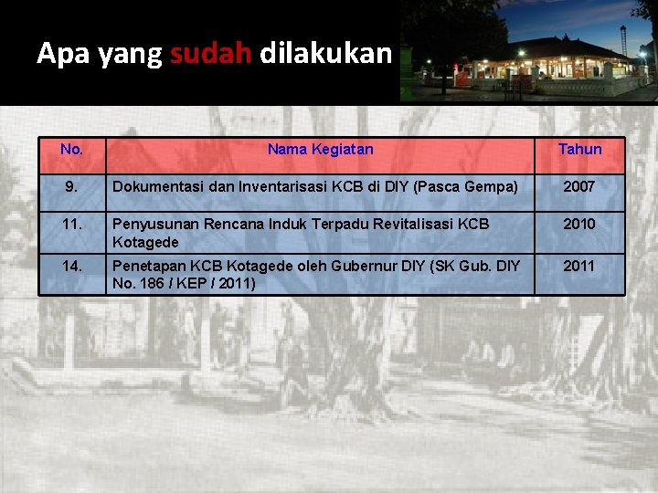 Apa yang sudah dilakukan No. Nama Kegiatan Tahun 9. Dokumentasi dan Inventarisasi KCB di