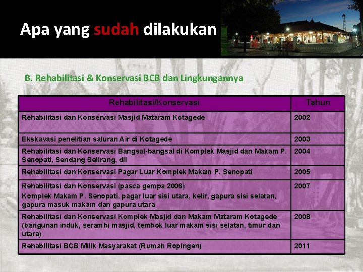 Apa yang sudah dilakukan B. Rehabilitasi & Konservasi BCB dan Lingkungannya Rehabilitasi/Konservasi Tahun Rehabilitasi