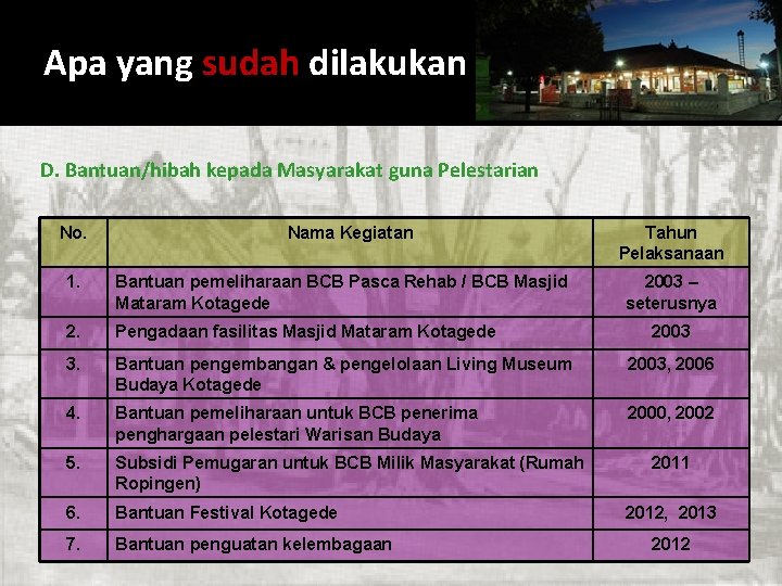 Apa yang sudah dilakukan D. Bantuan/hibah kepada Masyarakat guna Pelestarian No. Nama Kegiatan Tahun