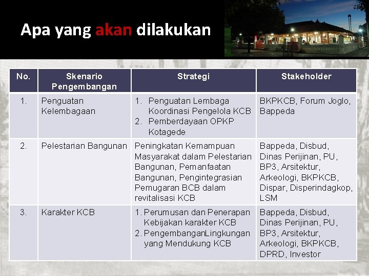 Apa yang akan dilakukan No. Skenario Pengembangan Strategi Pengelolaan Kotagede Strategi Stakeholder 1. Penguatan