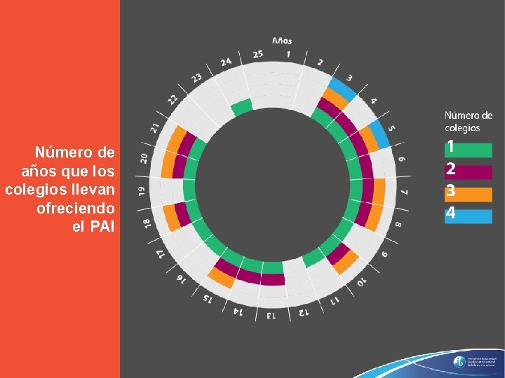 Número de años que los colegios llevan ofreciendo el PAI © International Baccalaureate Organization