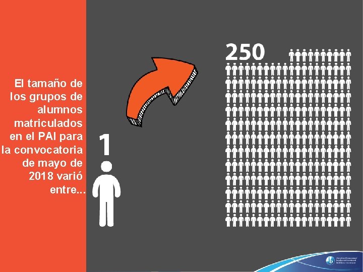 El tamaño de los grupos de alumnos matriculados en el PAI para la convocatoria El tamaño de los grupos de alumnos matriculados en el PAI para la convocatoria