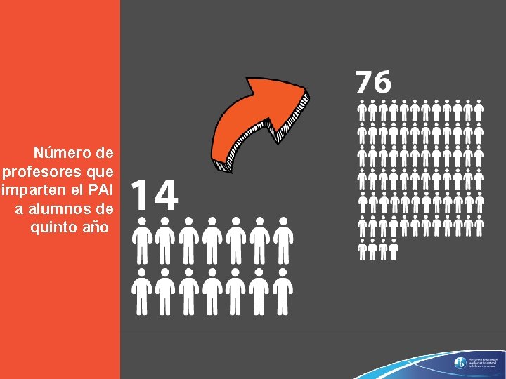Número de profesores que imparten el PAI a alumnos de quinto año © International