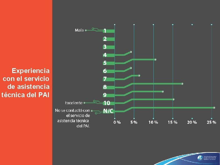 Experiencia con el servicio de asistencia técnica del PAI © International Baccalaureate Organization 2019