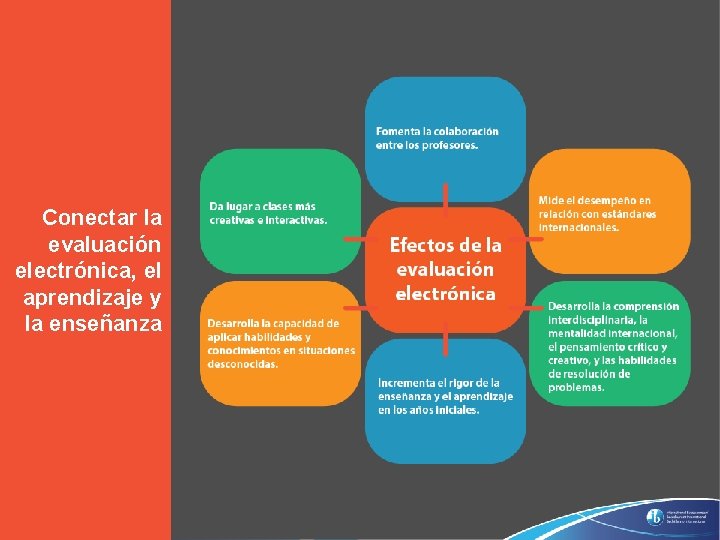 Conectar la evaluación electrónica, el aprendizaje y la enseñanza © International Baccalaureate Organization 2019 Conectar la evaluación electrónica, el aprendizaje y la enseñanza © International Baccalaureate Organization 2019