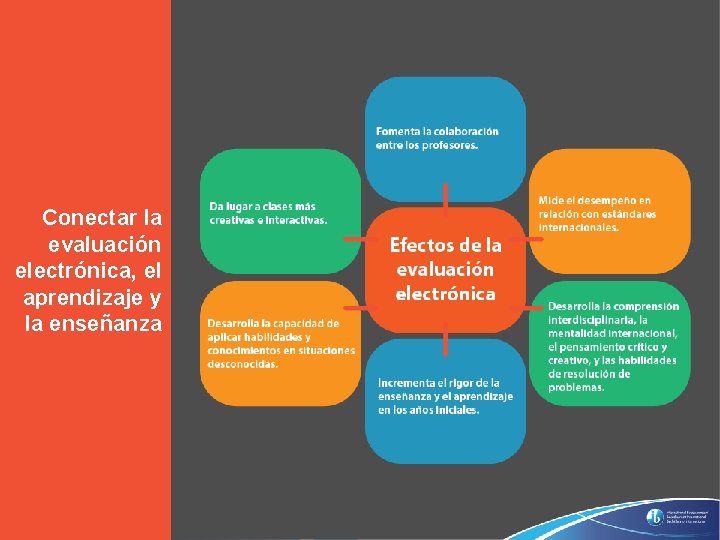 Conectar la evaluación electrónica, el aprendizaje y la enseñanza © International Baccalaureate Organization 2019