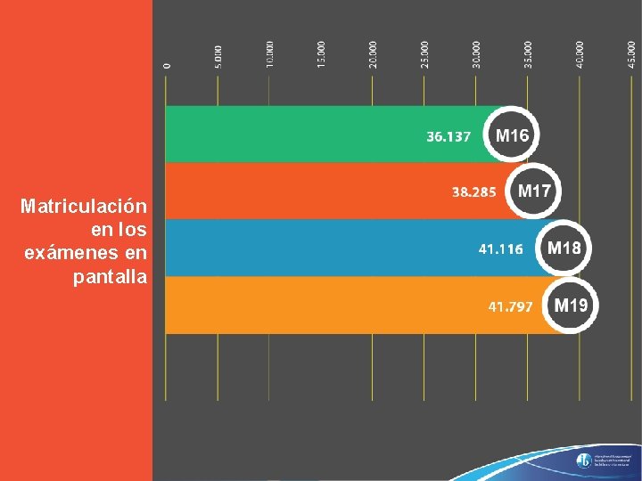 Matriculación en los exámenes en pantalla © International Baccalaureate Organization 2019 