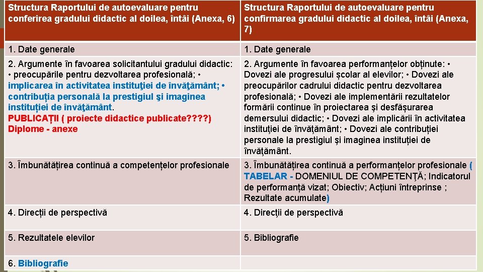 Structura Raportului de autoevaluare pentru conferirea gradului didactic al doilea, întâi (Anexa, 6) Structura
