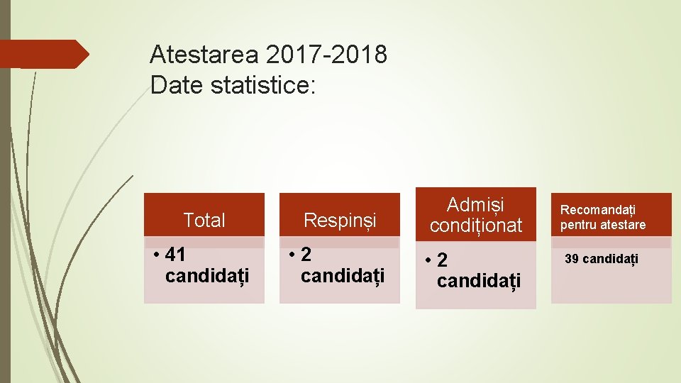 Atestarea 2017 -2018 Date statistice: Total Respinși Admiși condiționat • 41 candidați • 2