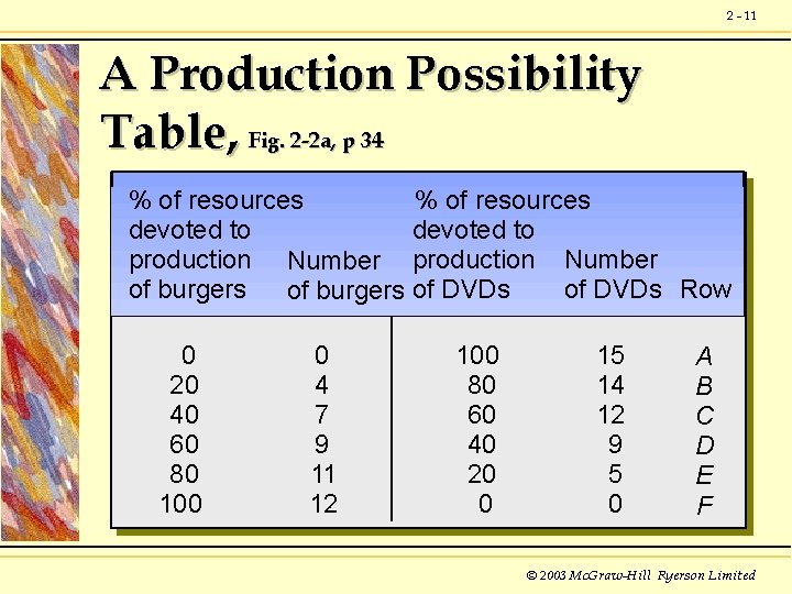 2 - 11 A Production Possibility Table, Fig. 2 -2 a, p 34 %