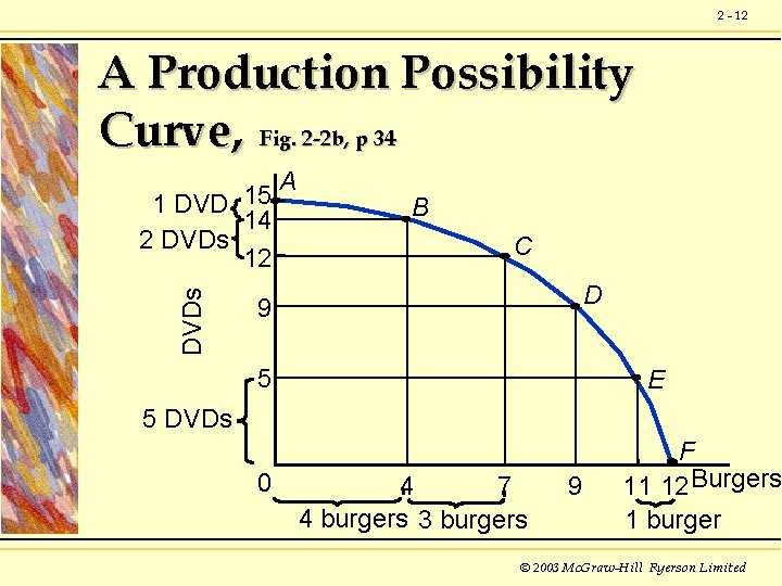 2 - 12 A Production Possibility Curve, Fig. 2 -2 b, p 34 DVDs