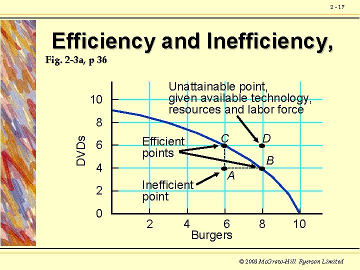 2 - 17 Efficiency and Inefficiency, Fig. 2 -3 a, p 36 Unattainable point,