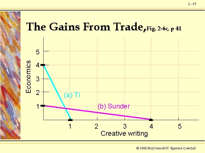 2 - 37 The Gains From Trade, Fig. 2 -6 c, p 41 Economics