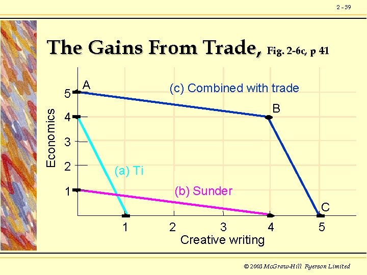 2 - 39 The Gains From Trade, Fig. 2 -6 c, p 41 Economics