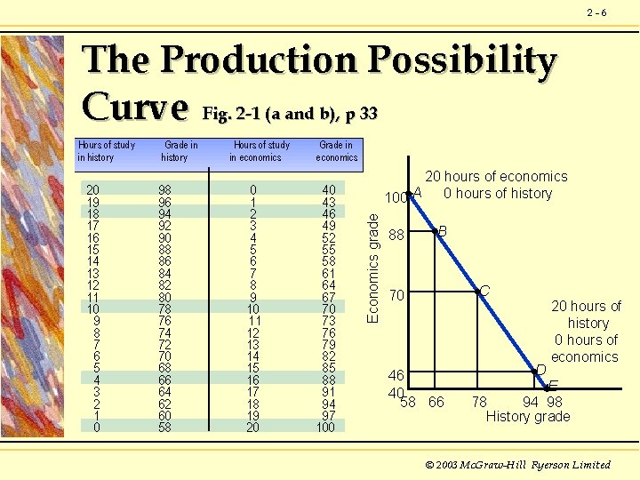 2 -6 The Production Possibility Curve Fig. 2 -1 (a and b), p 33