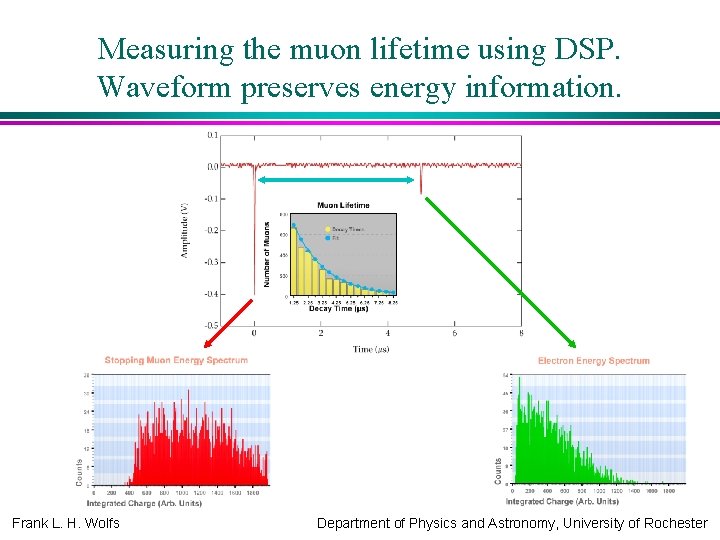 Measuring the muon lifetime using DSP. Waveform preserves energy information. Frank L. H. Wolfs