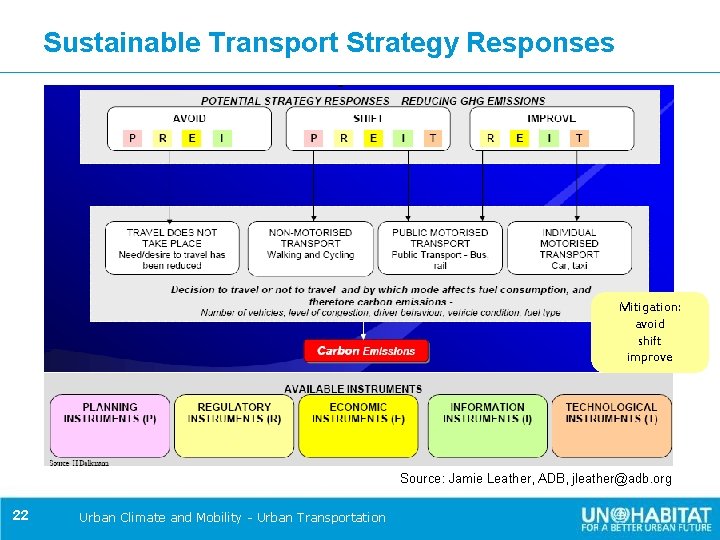 Sustainable Transport Strategy Responses Mitigation: avoid shift improve Source: Jamie Leather, ADB, jleather@adb. org