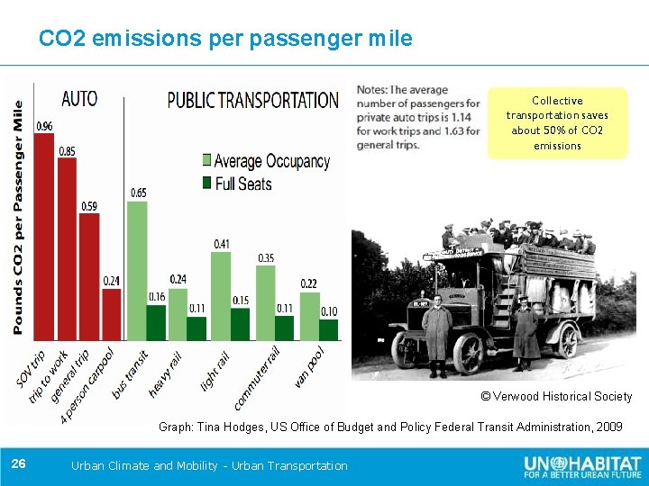 CO 2 emissions per passenger mile Collective transportation saves about 50% of CO 2