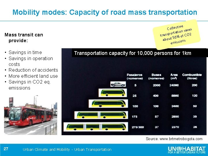 Mobility modes: Capacity of road mass transportation tive Collec s on save i t